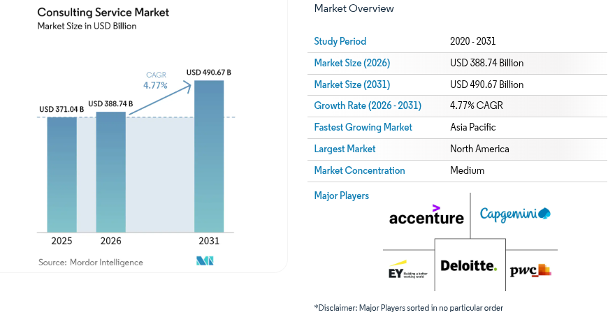 Top 50 AI Consulting Companies in 2026 2 consulting Services Market Size