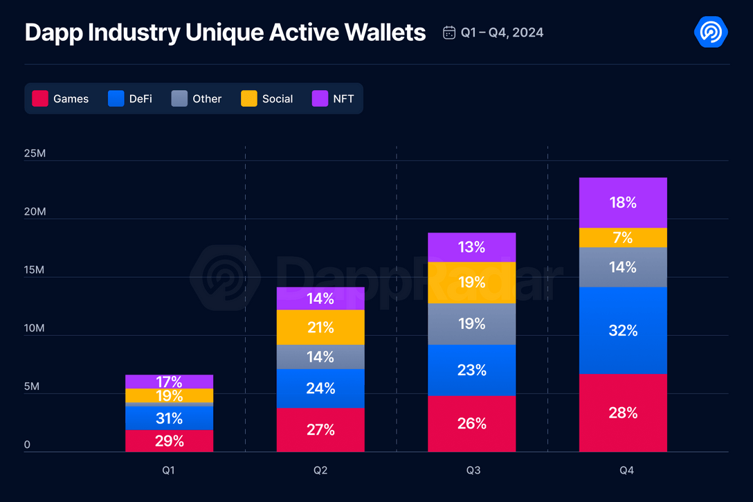 70+ Web3 Development Statistics: Key Insights, Market Trends and Future Projections 3 Dapp Industry Unique Active Wallets