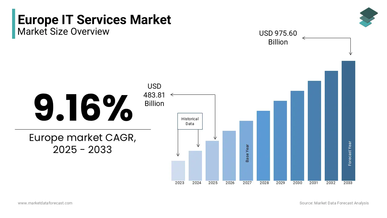 Which are the Leading Offshore Development Companies in Europe? 2 europe it services market