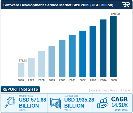 Top 25 Software Development Companies in 2026 1 global Software Development Service Market