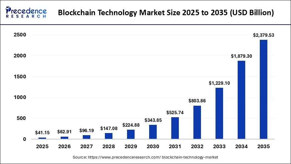 Top 25+ Blockchain Development Companies of 2026 1 Blockchain technology market size forecast from 2025 to 2035, highlighting eS's role in industry gro.