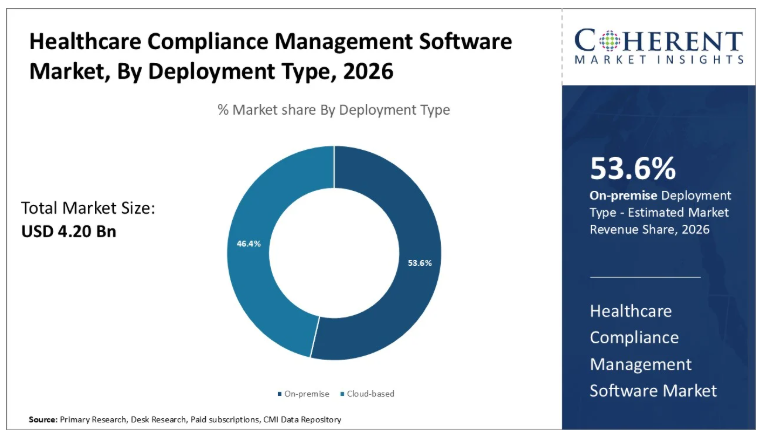 Top 10 HIPAA Compliance Software Development Companies - 2026 Rankings 2 global healthcare compliance management software market