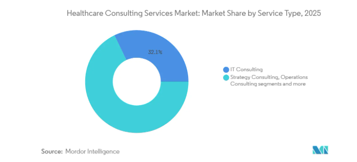 Top Healthcare IT Consulting Companies and Healthcare Consulting Firms in 2026 2 global healthcare consulting services market in 2025