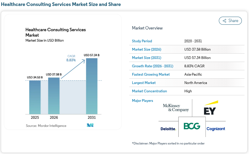 Top Healthcare IT Consulting Companies and Healthcare Consulting Firms in 2026 1 global healthcare consulting services market
