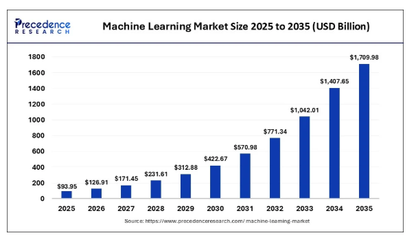 Top Machine Learning Consulting Companies - 2026 Rankings 1 global machine learning market size