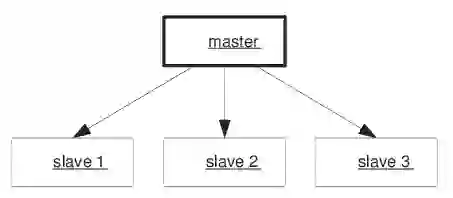 Top 11 Software Architecture Patterns Every Developer Should Know 10 Master-Slave Architecture Pattern