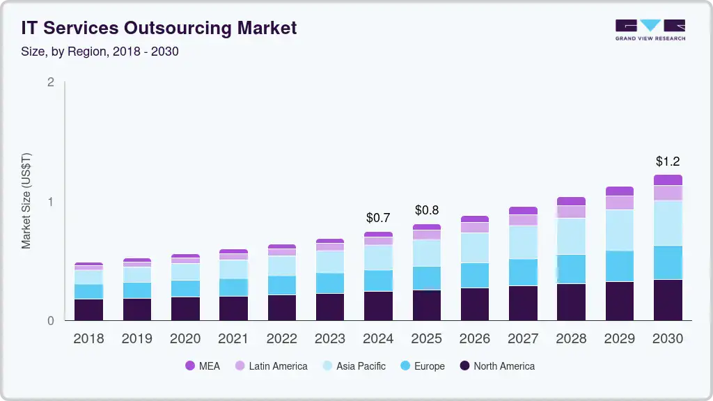 Which are the Top Offshore IT Outsourcing Providers for Startups in 2026? 1 Offshore IT Outsourcing Providers market growth forecast from 2018 to 2030