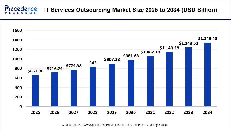 Which Companies Provide the Best Offshore IT Outsourcing Services in 2026? 1 Offshore IT outsourcing services market size chart by Precedence Research