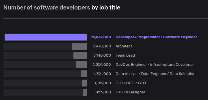 Top 10 Software Development Companies in the UK (2026 Rankings) 2 number of software developers by job title