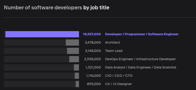 Top 10 Software Development Companies in California for 2026 2 number of software developers by titles