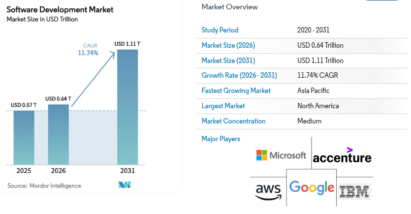 Top 10 Software Development Companies in Texas & 2026 Rankings 1 software development market