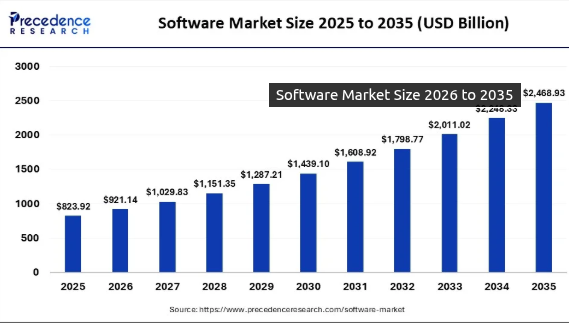 Top 10 Software Development Companies in Texas & 2026 Rankings 2 software market size