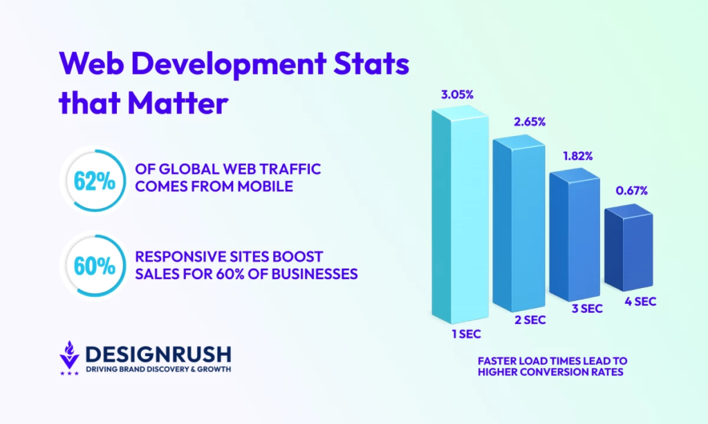 Best Web Development Companies in 2026: Top 50+ Ranked & Reviewed 2 web development STATS