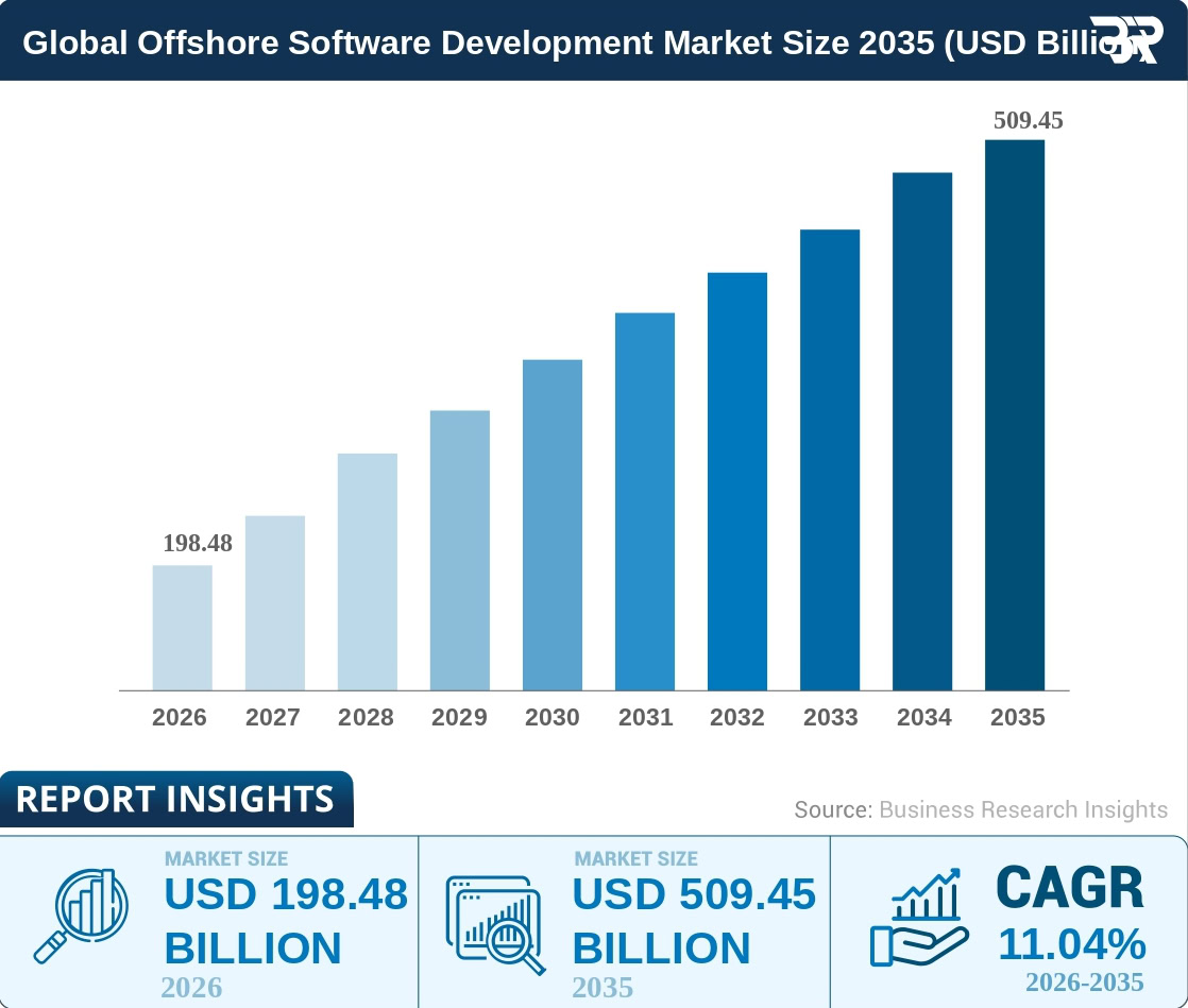 Which Companies Provide the Best Offshore Software Development Services for Startups in 2026? 1 Global Offshore Software Development Services Market Size projected to reach USD 509.45 Billion by 2035