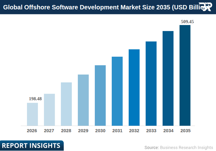 Who are the Leading Providers of Offshore Development Services in India? 1 Bar chart titled “Global Offshore Software Development Market Size 2035 (USD Billion)” showing year-wise growth of offshore development from 2026 to 2035, increasing from 198.48 to 509.45 billion USD.