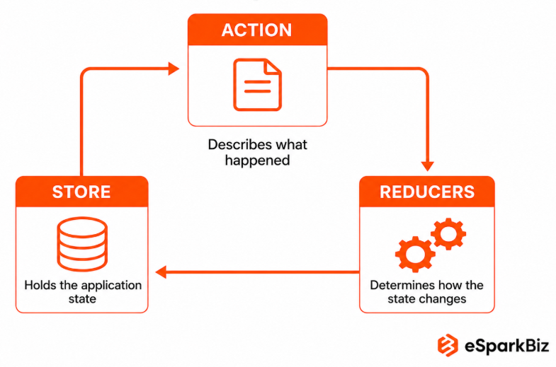 Step-by-Step Guide to Using React with Redux for Beginners 2 Core Concepts of Redux: Actions, Reducers and Store