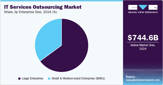 Dedicated Software Development Teams: Best Providers, Costs and Comparison Guide (2026) 2 IT services outsourcing market