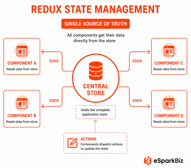 Step-by-Step Guide to Using React with Redux for Beginners 5 Redux State Management