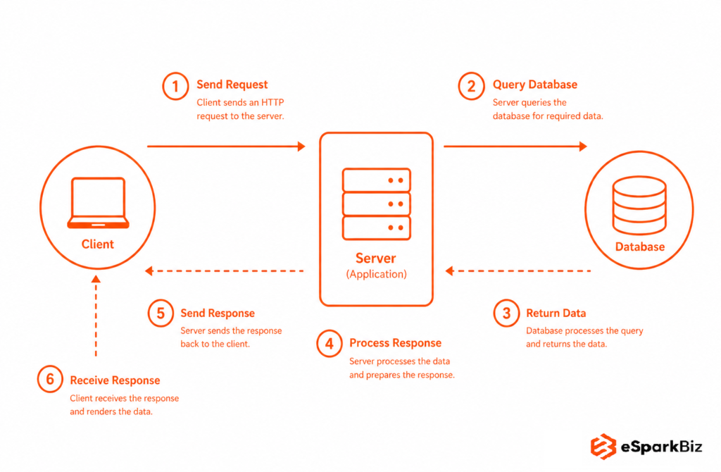 Why Use NodeJS with React: Benefits, Use Cases & Setup Guide 3 Server