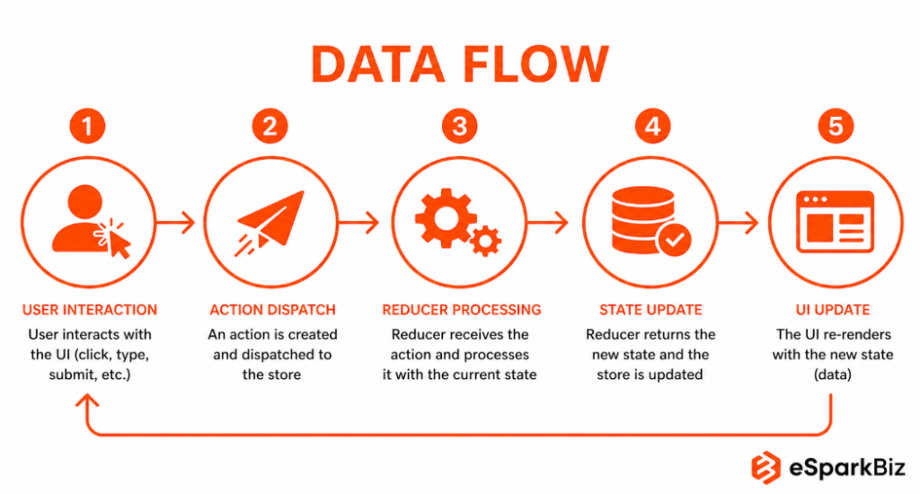 Step-by-Step Guide to Using React with Redux for Beginners 3 Understanding Redux Data Flow